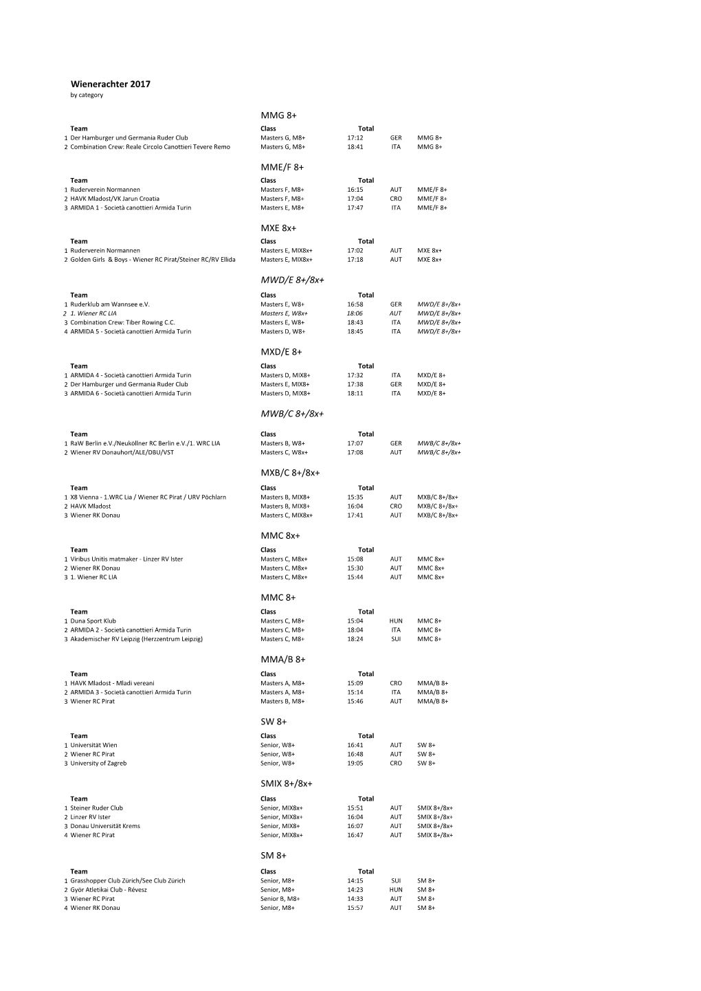 Results Wienerachter 2017 by Category