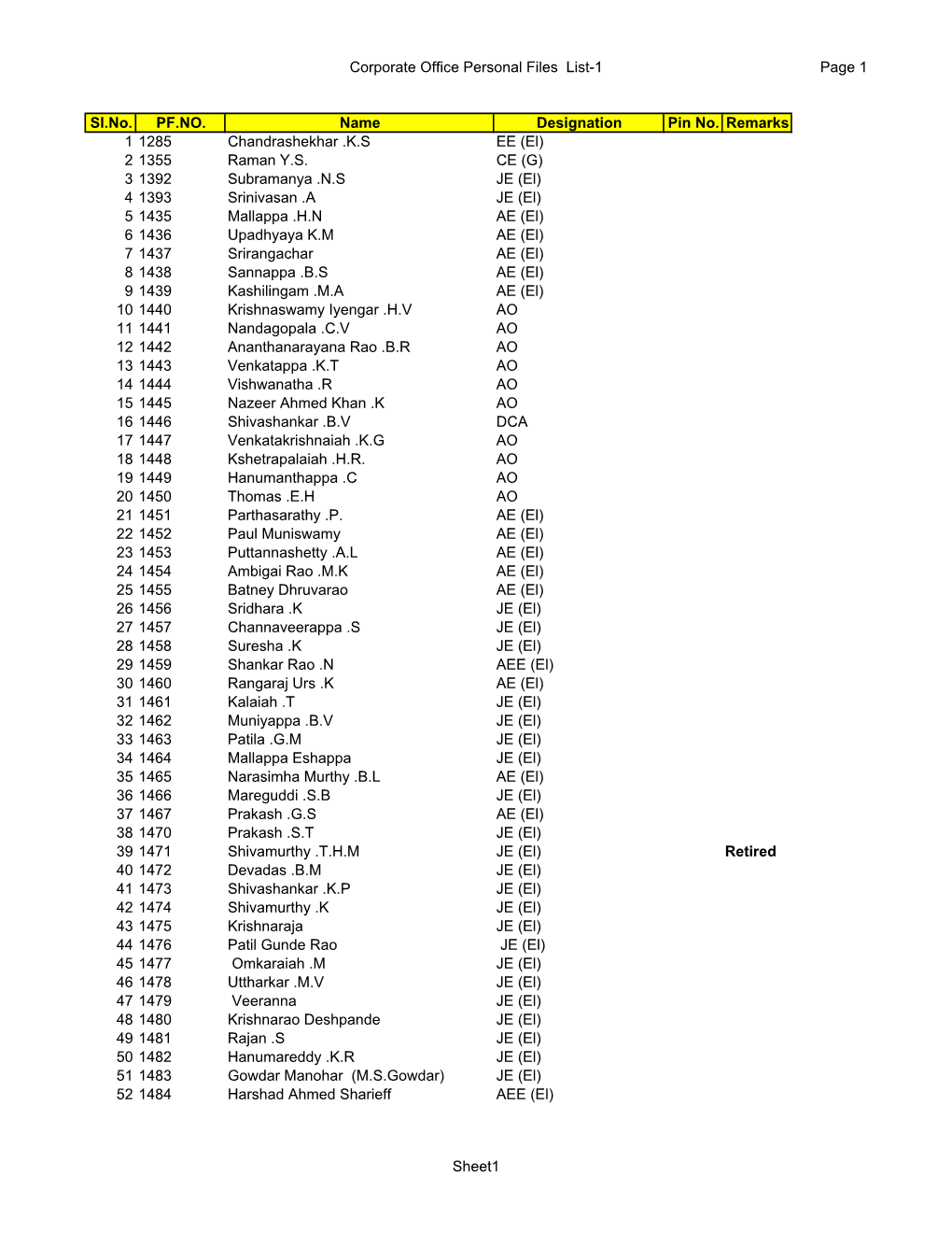 Corporate Office Personal Files List-1 Page 1 Sl.No. PF.NO. Name