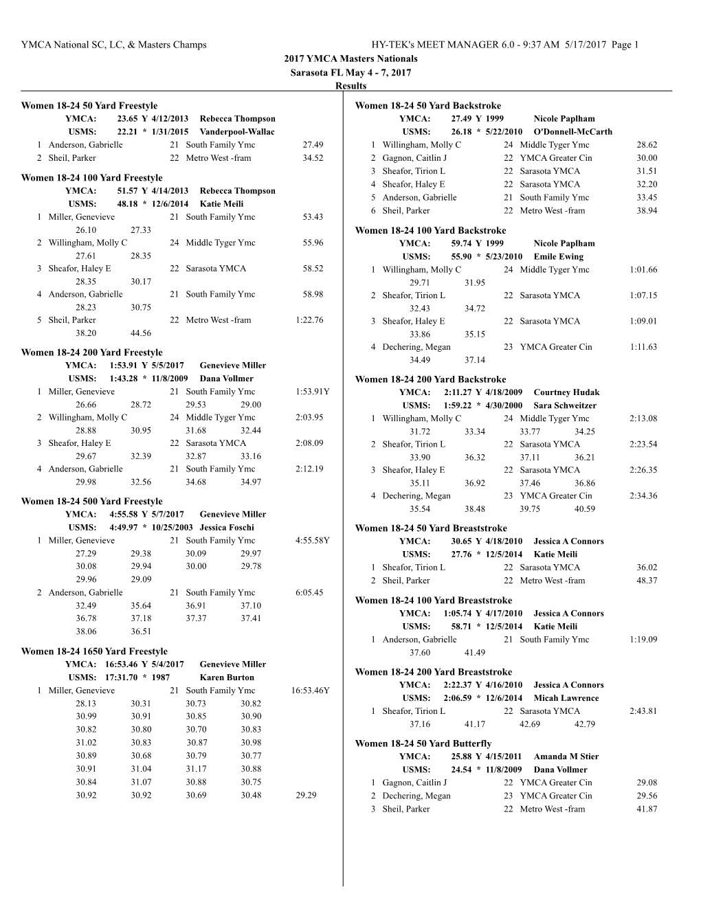 YMCA National SC, LC, & Masters Champs HY-TEK's MEET