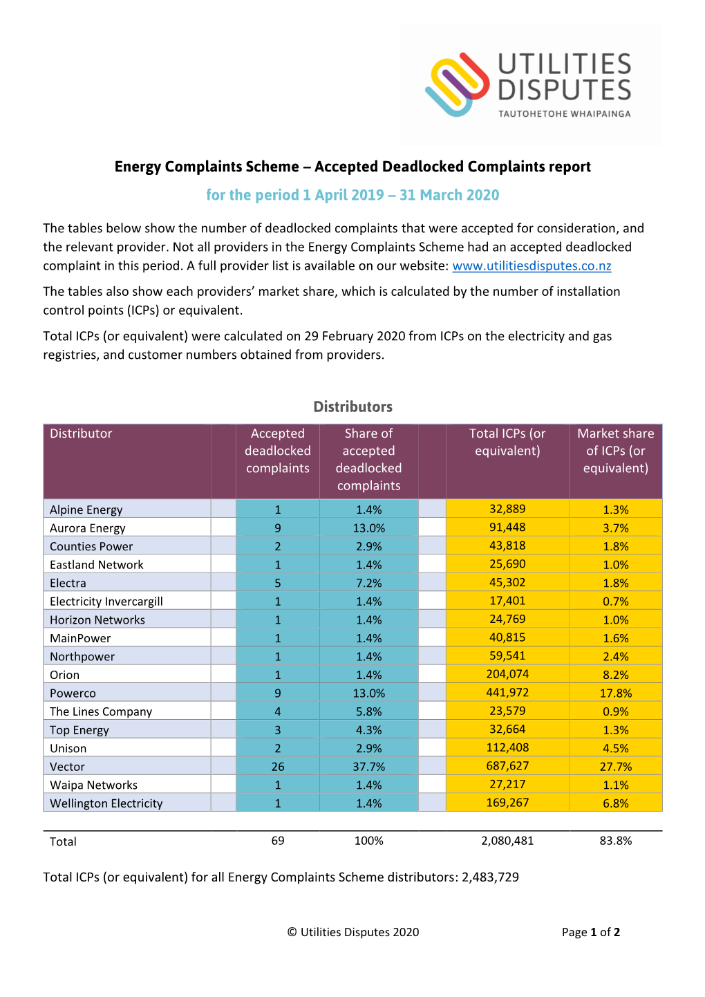 Energy Complaints Scheme – Accepted Deadlocked Complaints Report for the Period 1 April 2019 – 31 March 2020