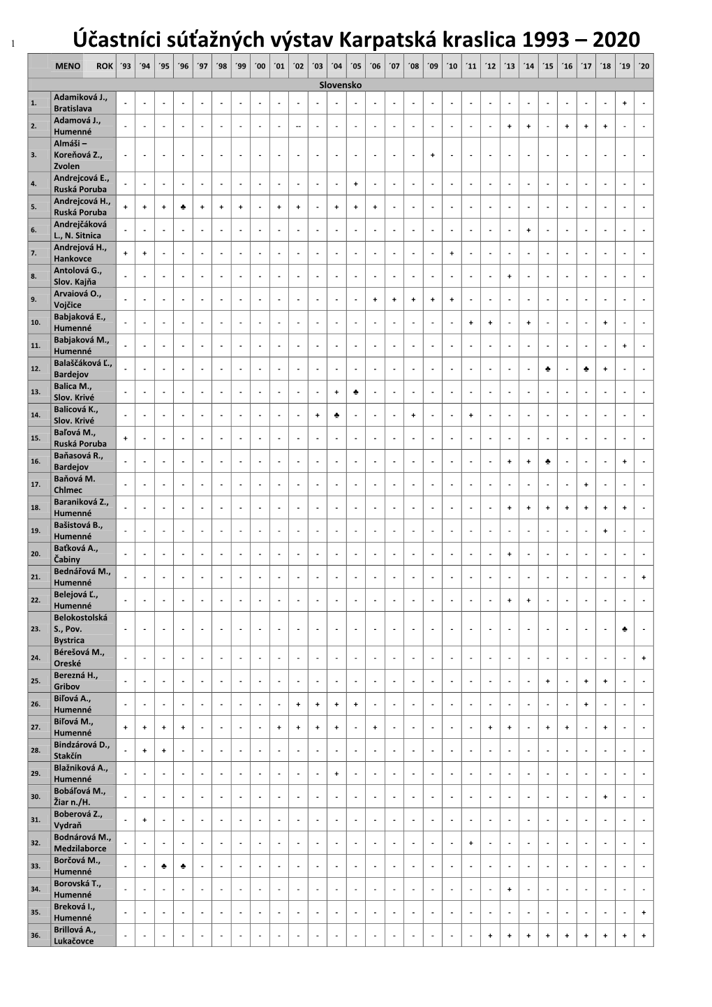 Plán Pracovno-Organizačného, Materiálneho a Finančného