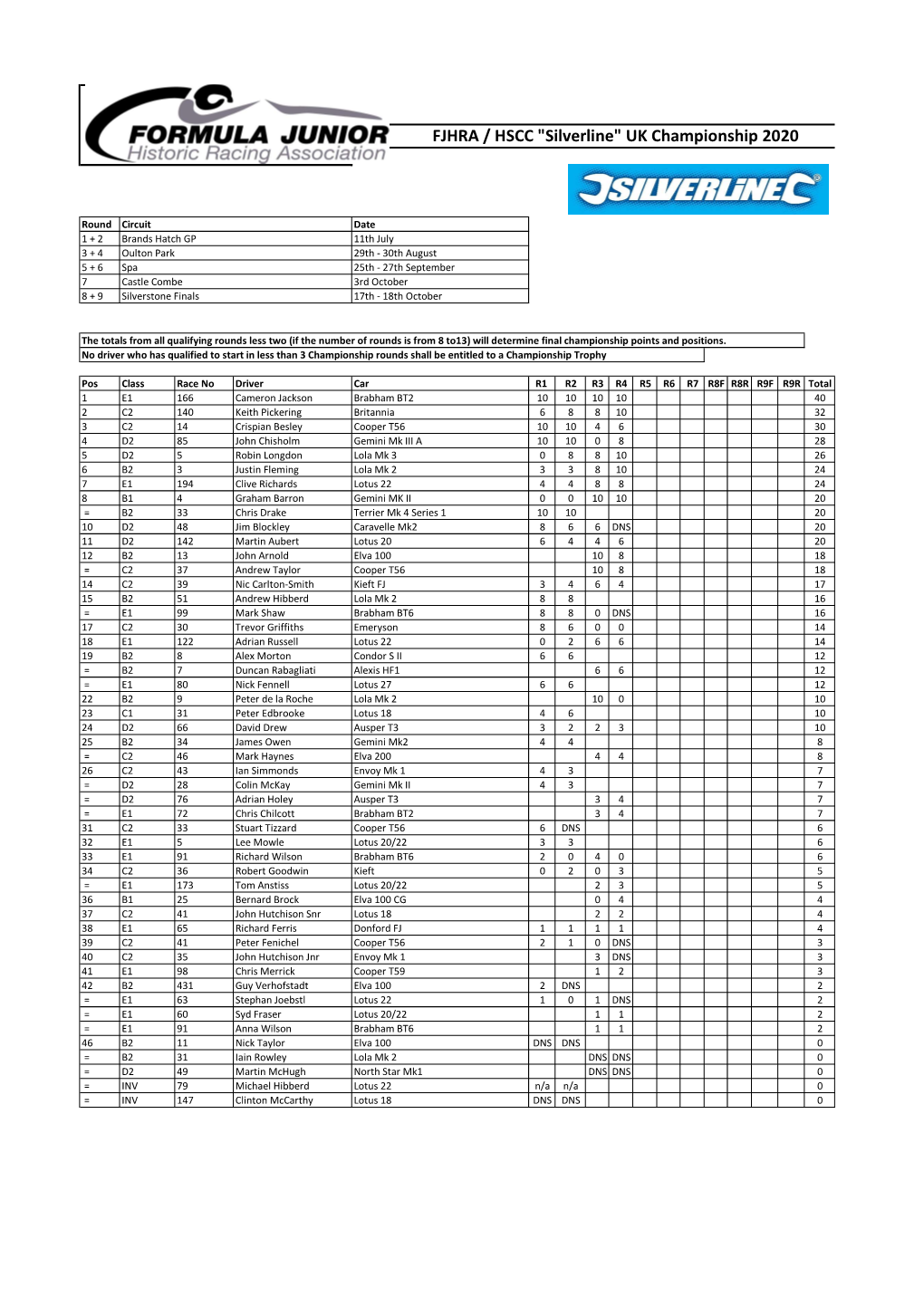 UK Champ Points 2020.Xlsx