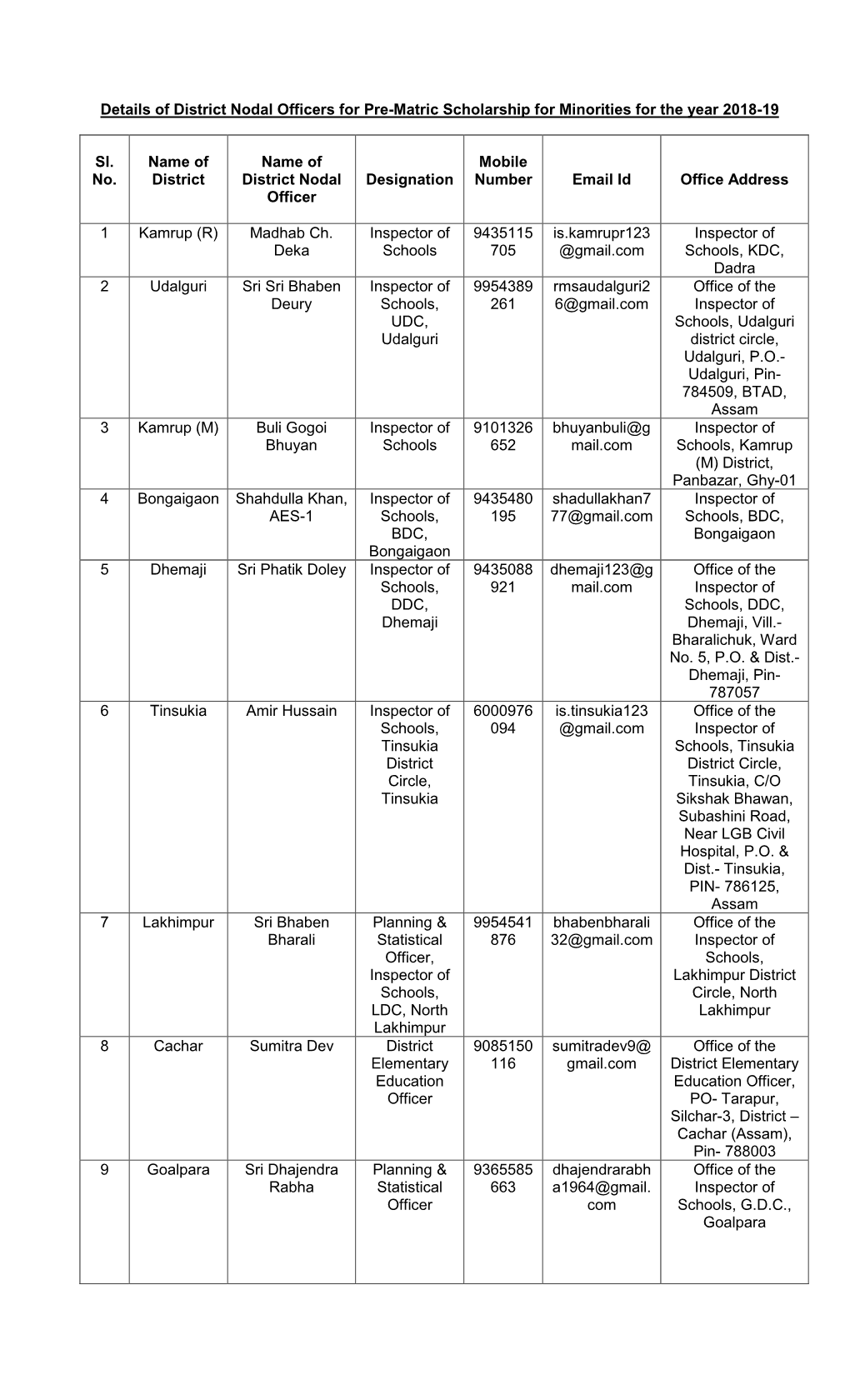 Details of District Nodal Officers for Pre-Matric Scholarship for Minorities for the Year 2018-19