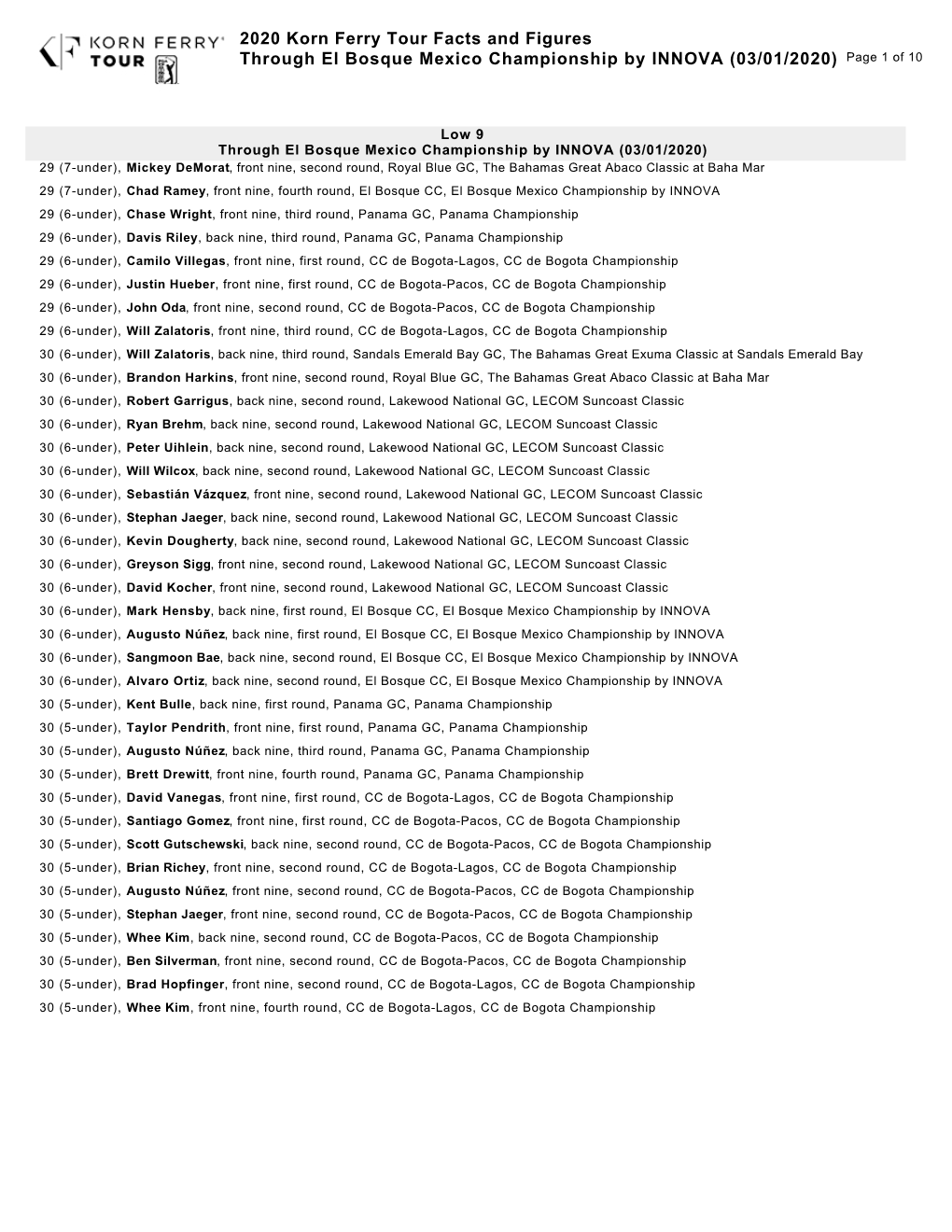 2020 Korn Ferry Tour Facts and Figures Through El Bosque Mexico Championship by INNOVA (03/01/2020) Page 1 of 10