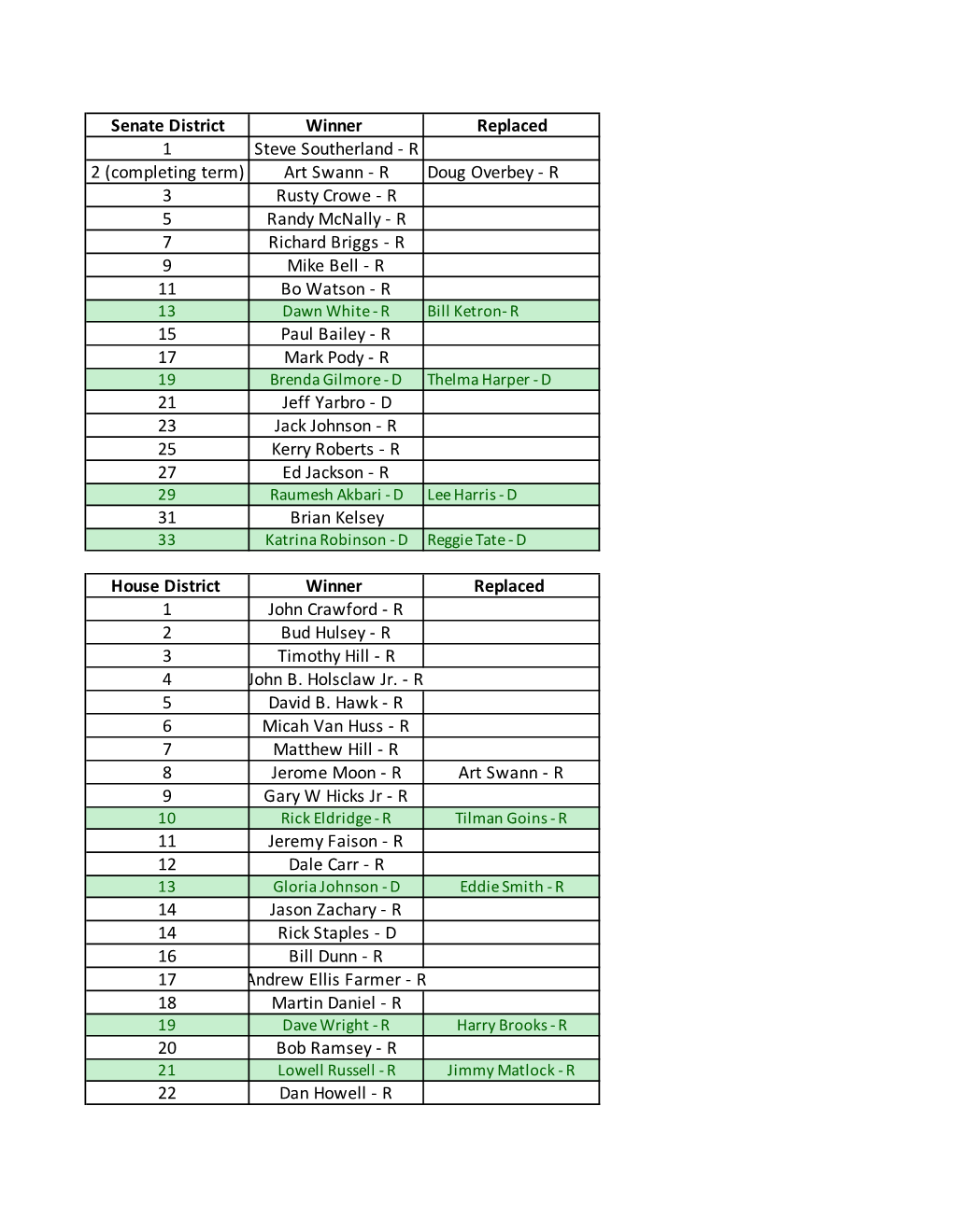 Senate District Winner Replaced 1 Steve Southerland