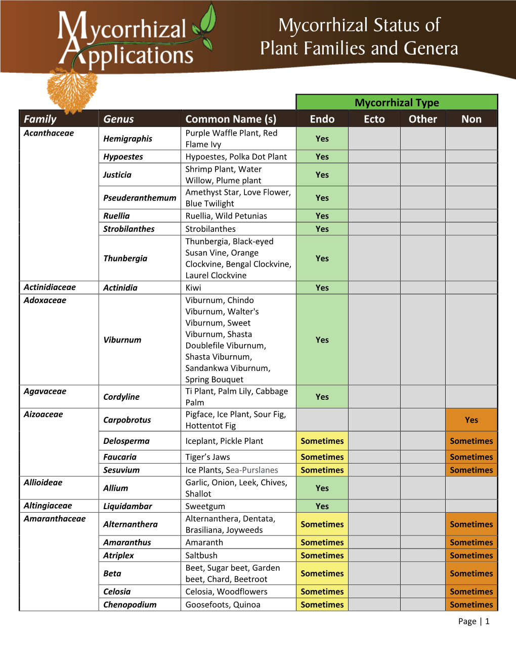 Mycorrhizal Status of Plant Families and Genera