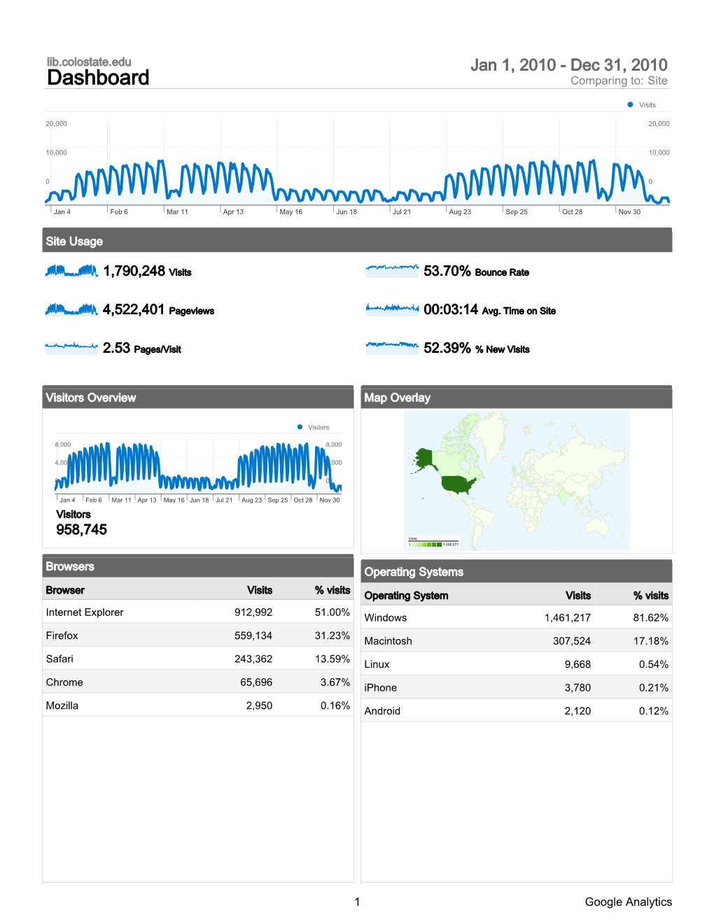 2010 - Dec 31, 2010 Dashboard Comparing To: Site