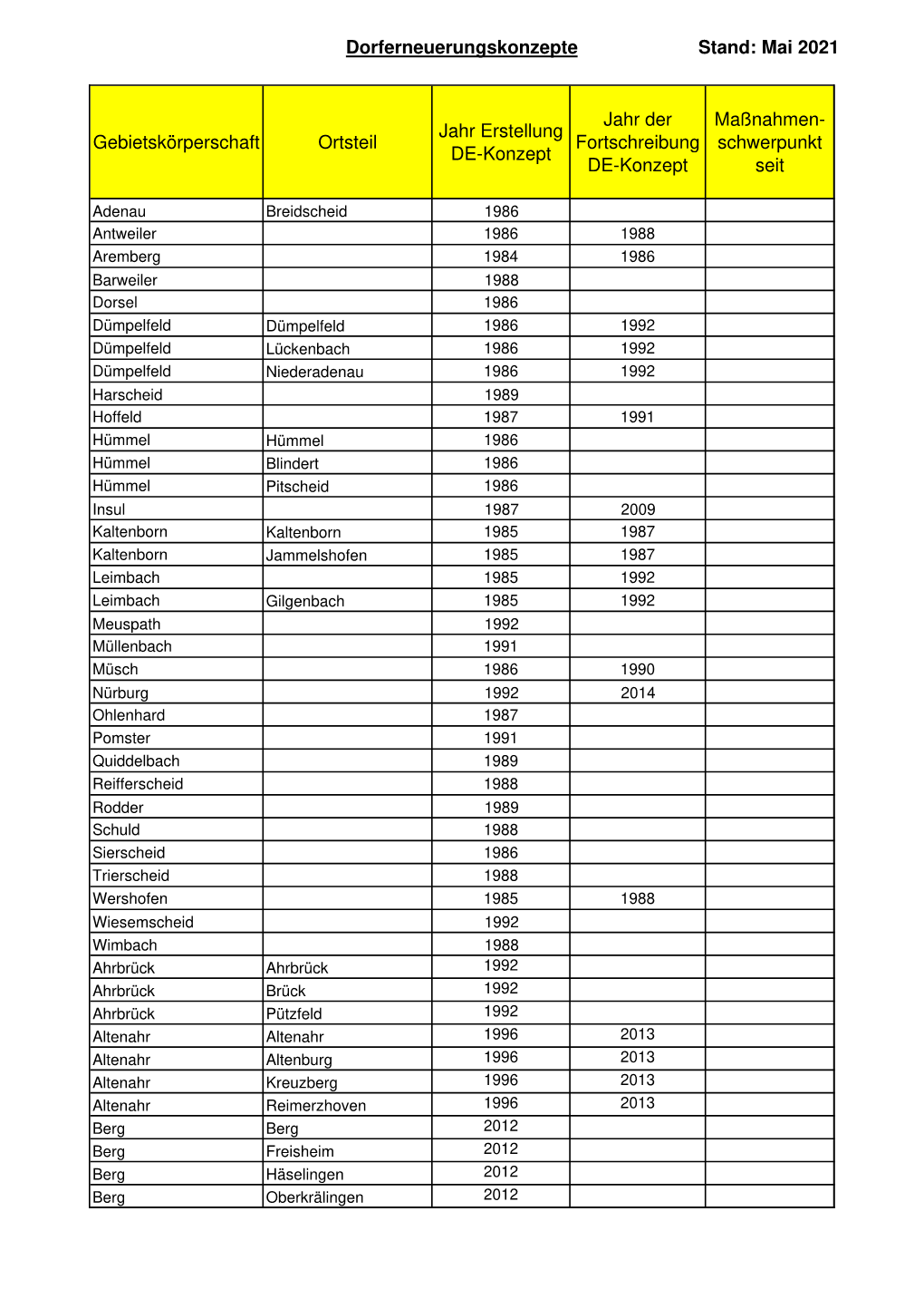 Liste Dorferneuerungskonzepte