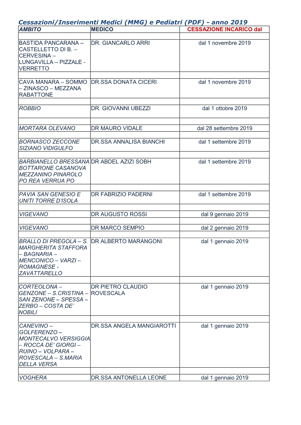 Cessazioni/Inserimenti Medici (MMG) E Pediatri (PDF) - Anno 2019 AMBITO MEDICO CESSAZIONE INCARICO Dal