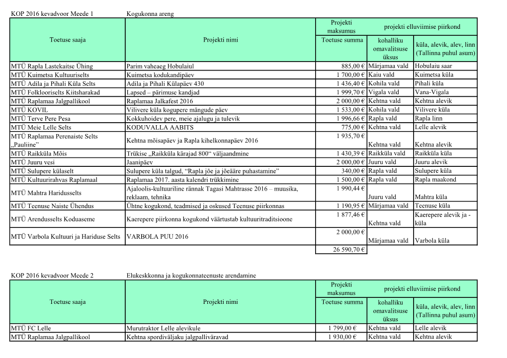 KOP 2016 Kevadvoor Meede 1 Kogukonna Areng Toetuse Summa