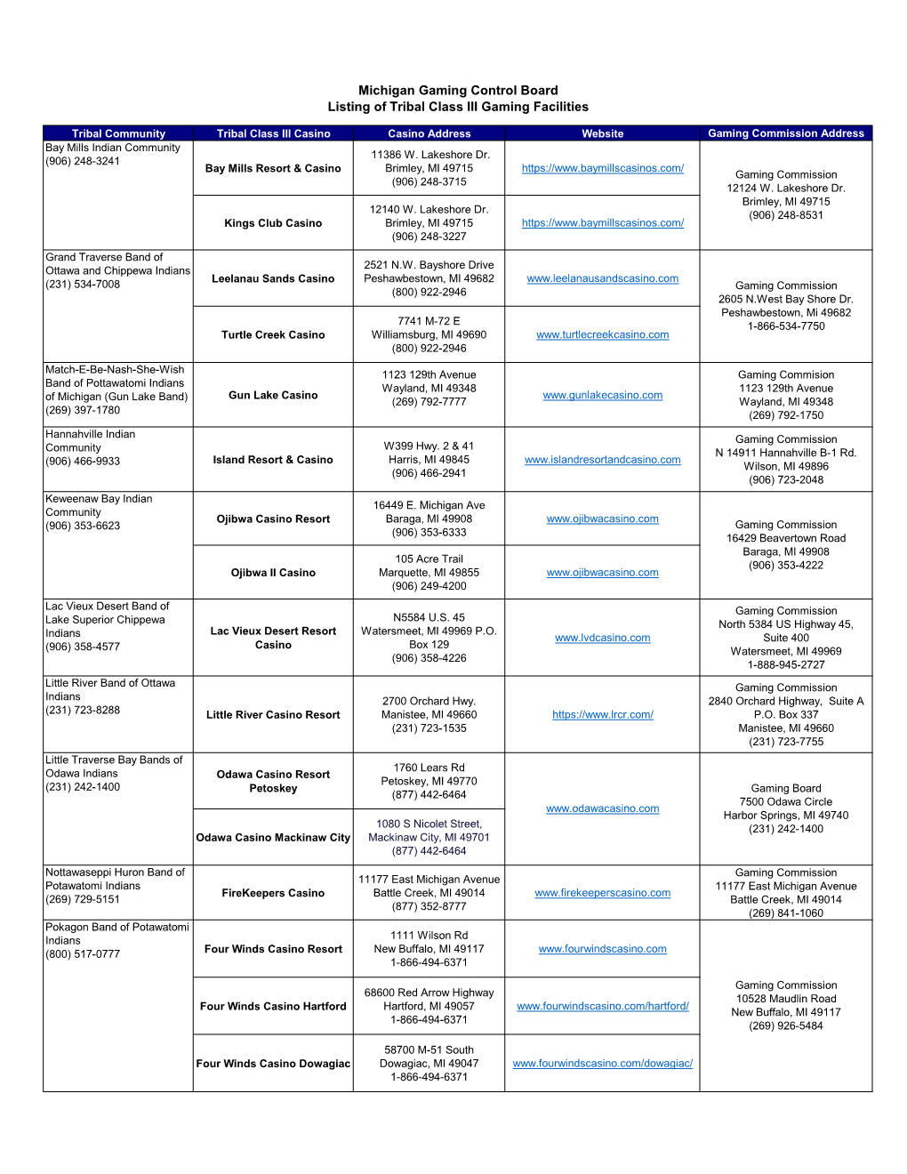 Michigan Gaming Control Board Listing of Tribal Class III Gaming Facilities