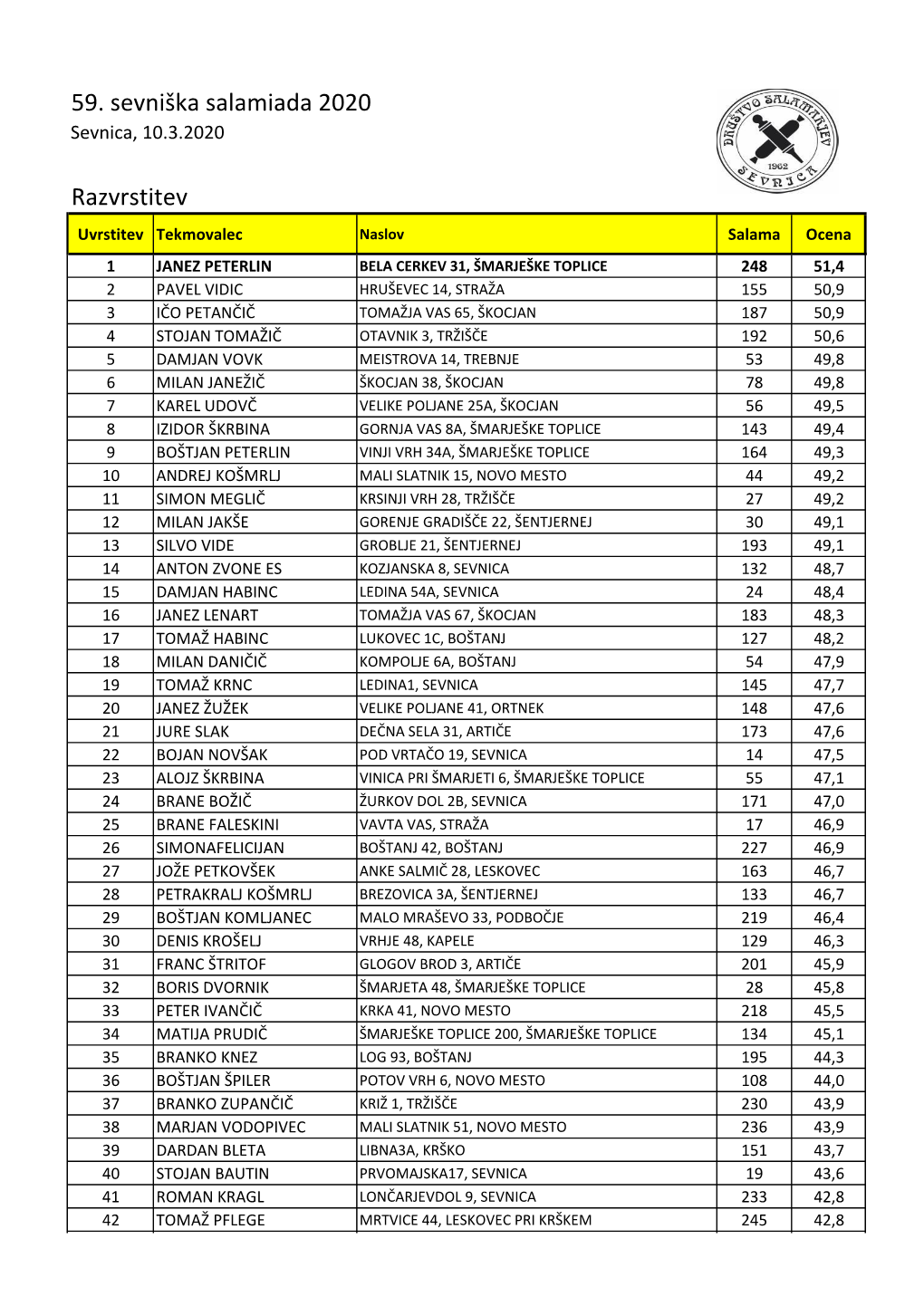 59. Sevniška Salamiada 2020 Razvrstitev