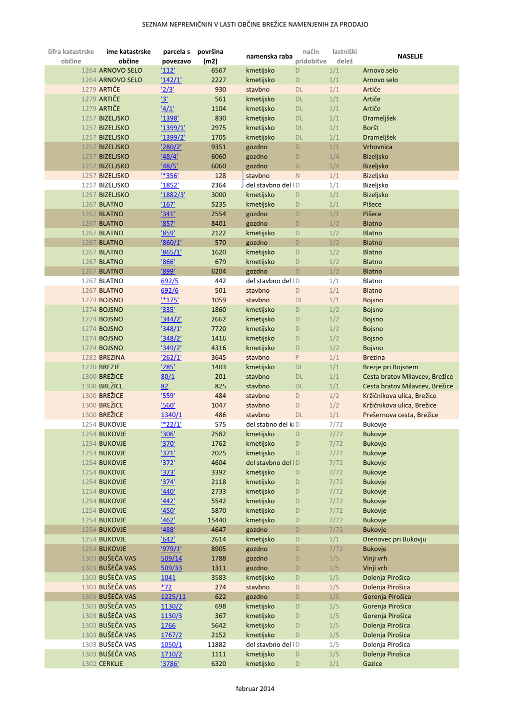 SEZNAM NEPREMIČNIN V LASTI OBČINE BREŽICE NAMENJENIH ZA PRODAJO Šifra Katastrske Občine Ime Katastrske Občine Parcela S Po