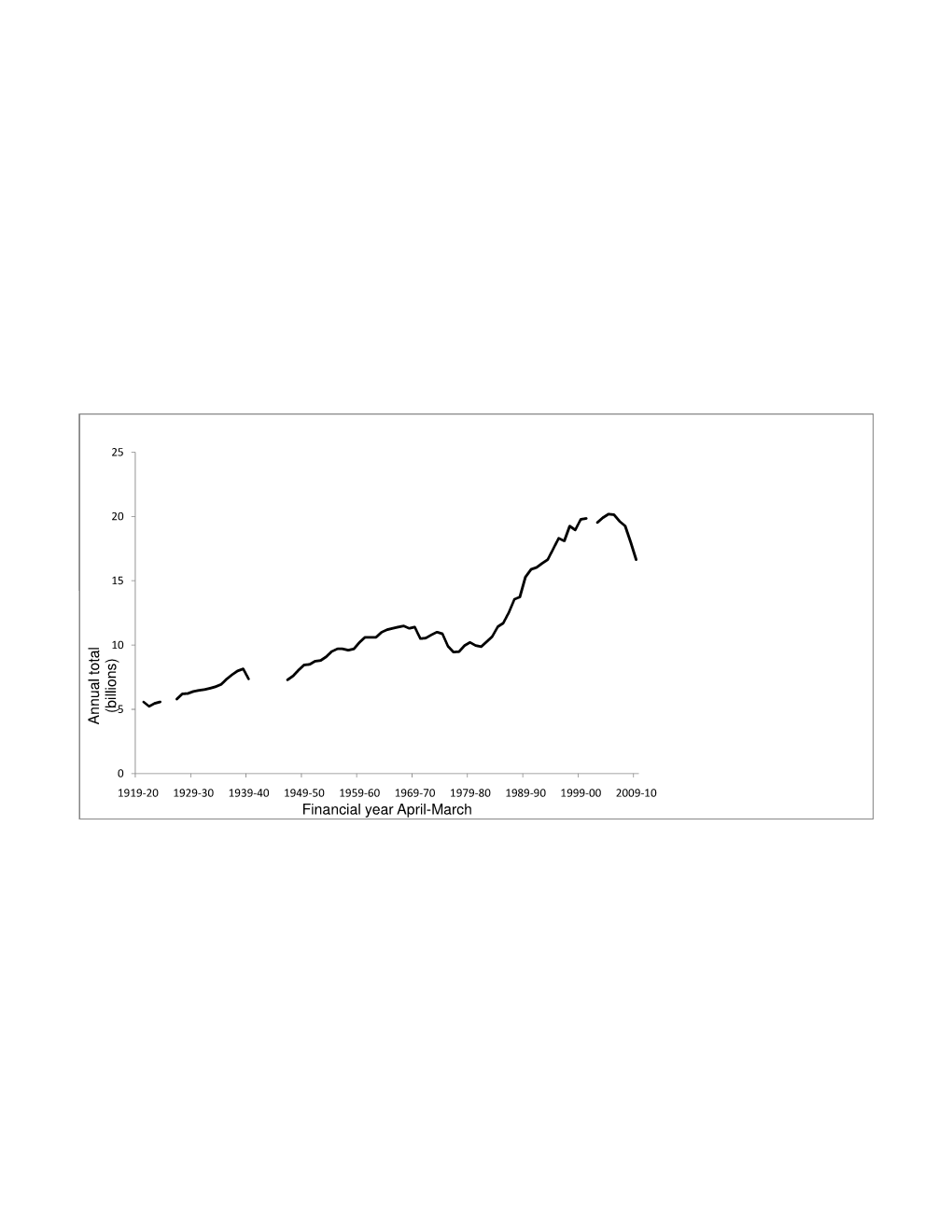 Letters Delivered by Royal Mail 1920-2010