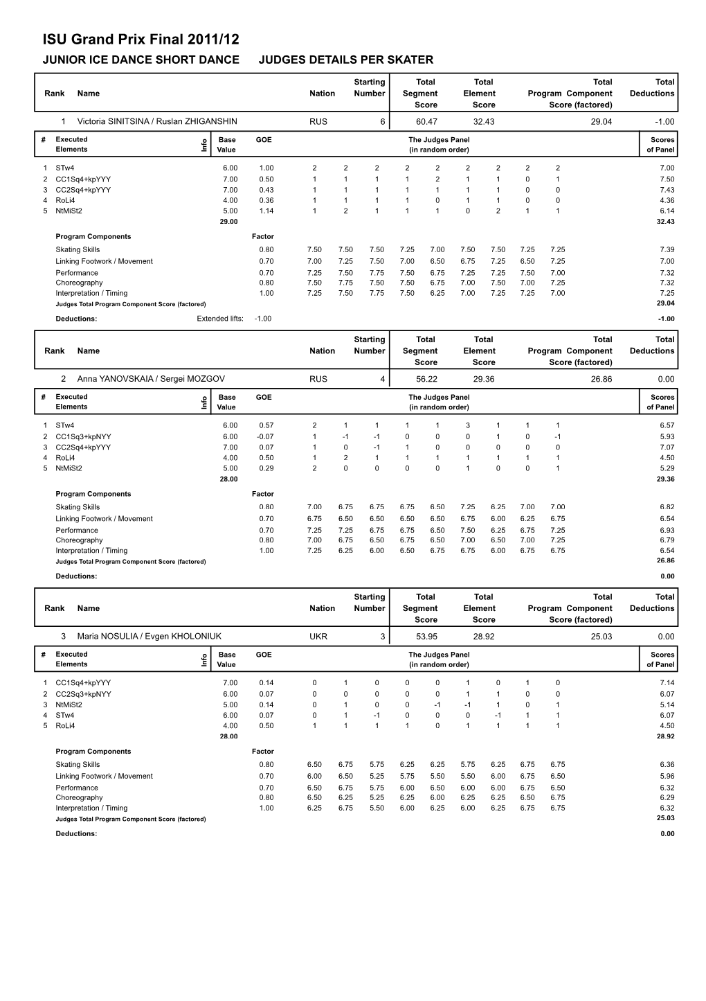 Judges Scores