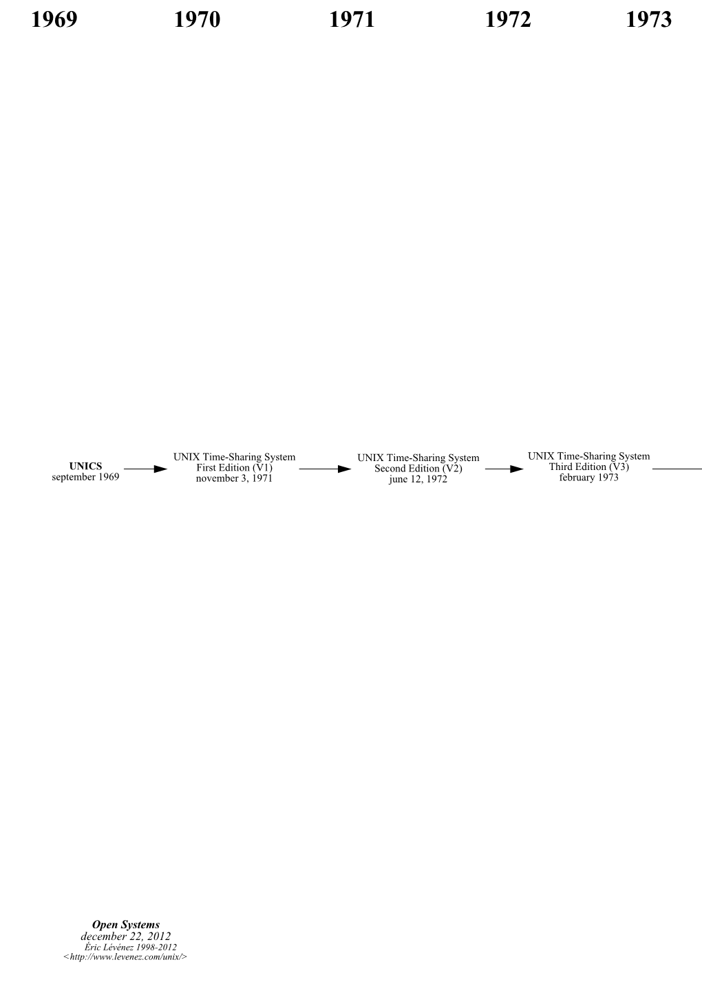 UNIX Genealogy Poster