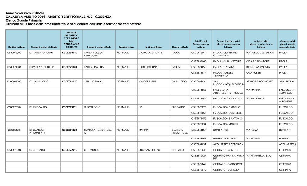 AMBITO TERRITORIALE N. 2 - COSENZA Elenco Scuole Primaria Ordinato Sulla Base Della Prossimità Tra Le Sedi Definita Dall’Ufficio Territoriale Competente