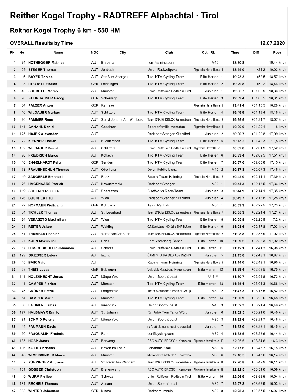 Reither Kogel Trophy - RADTREFF Alpbachtal · Tirol