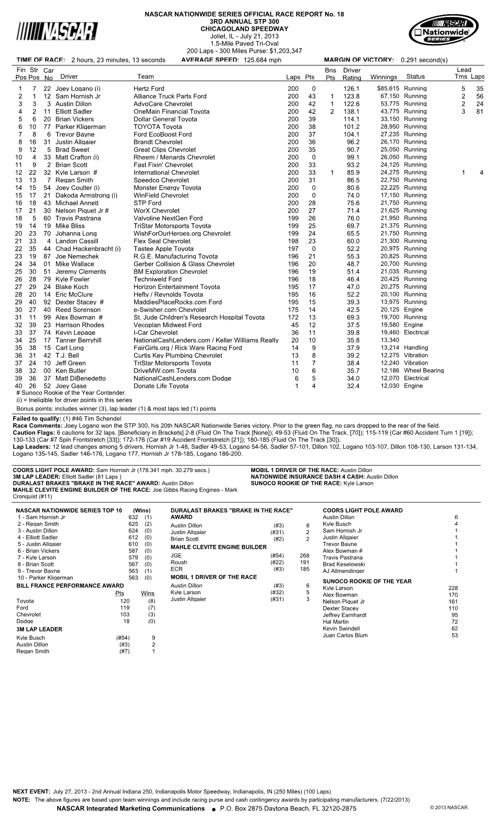 Lead Fin Pos Driver Team Laps Pts Bns Pts Winnings