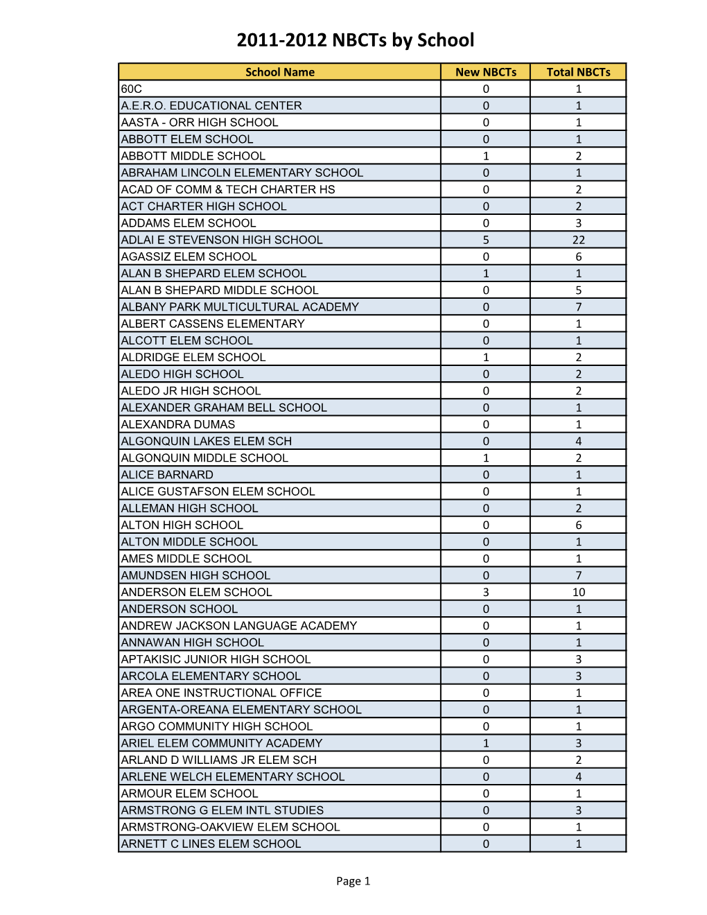 2011-2012 Nbcts by School