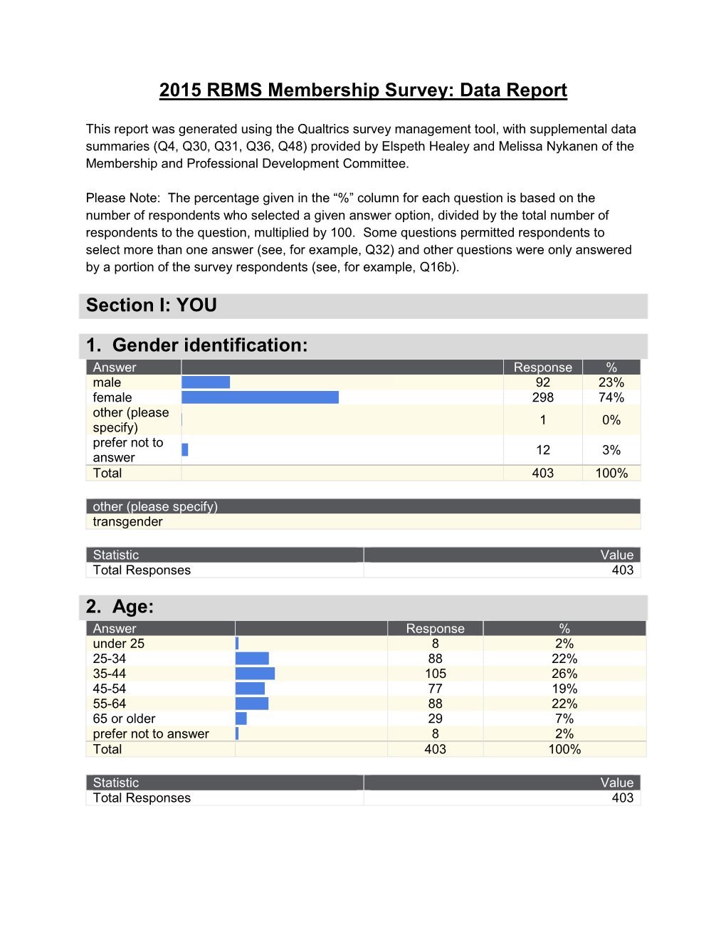 2015 RBMS Membership Survey: Data Report Section I: YOU 1