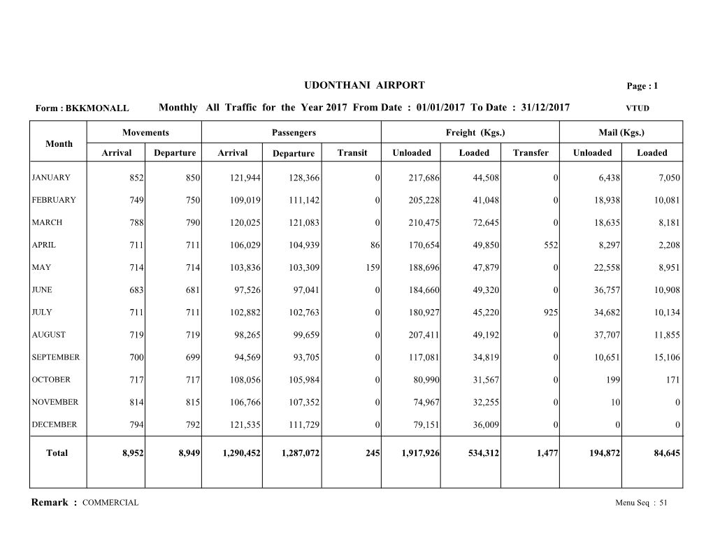 Remark : COMMERCIAL UDONTHANI AIRPORT Monthly All Traffic for The