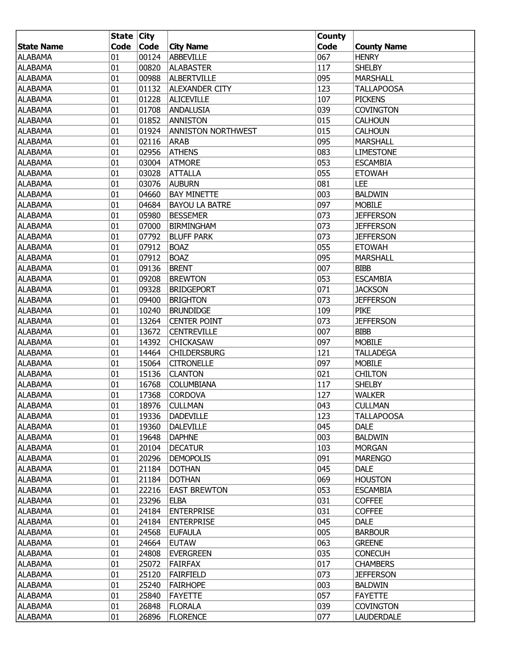 City Names (By State)