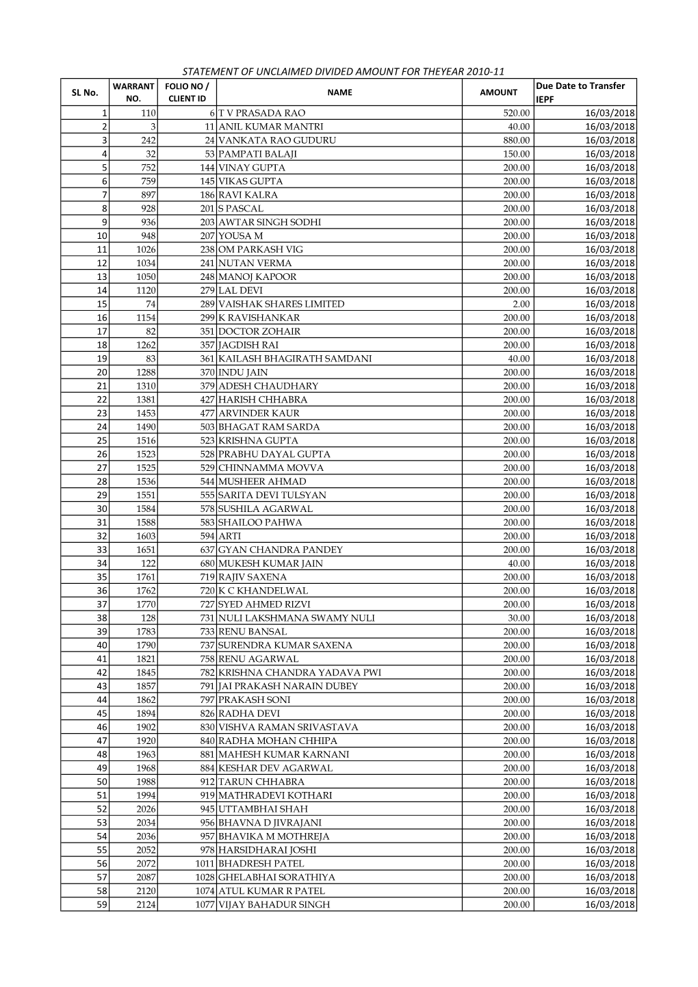 STATEMENT of UNCLAIMED DIVIDED AMOUNT for THEYEAR 2010-11 WARRANT FOLIO NO / Due Date to Transfer SL No