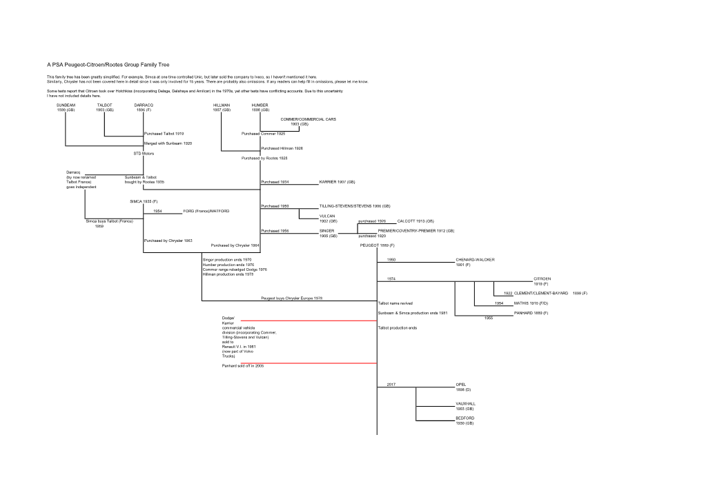 A PSA Peugeot-Citroen/Rootes Group Family Tree