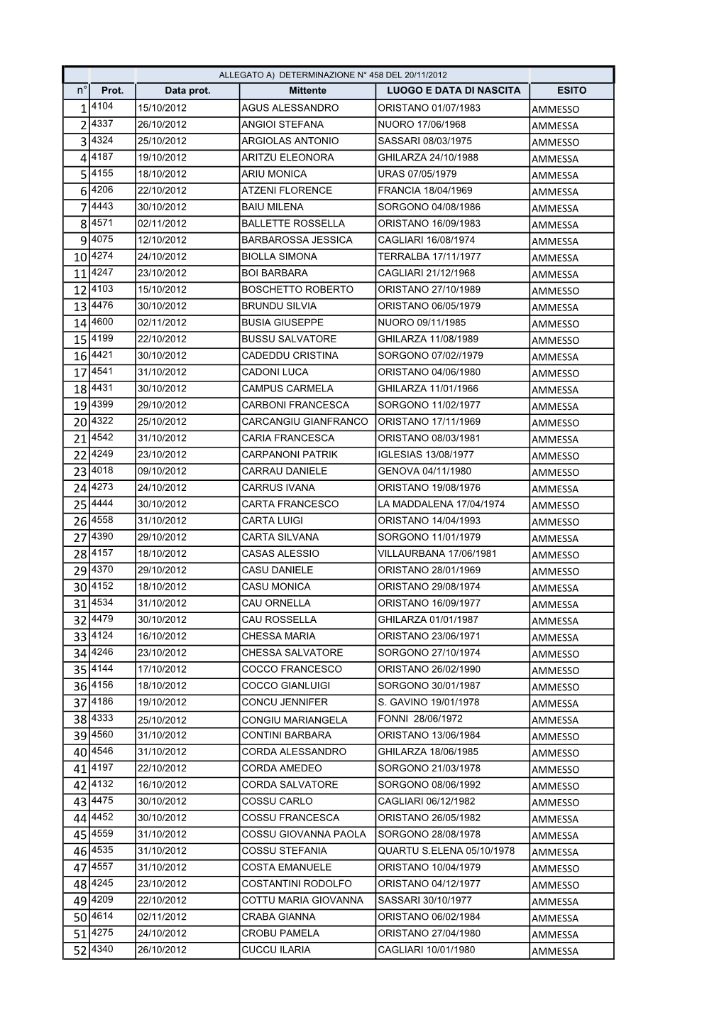 ELENCO AMMESSI DEFINITIVI PUBBLICAZIONE AZ.Xlsx