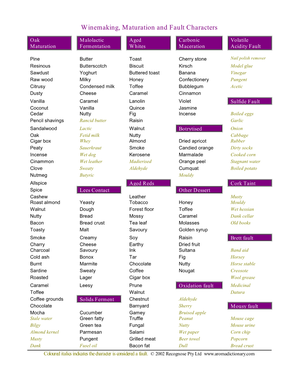 Winemaking, Maturation and Fault Characters