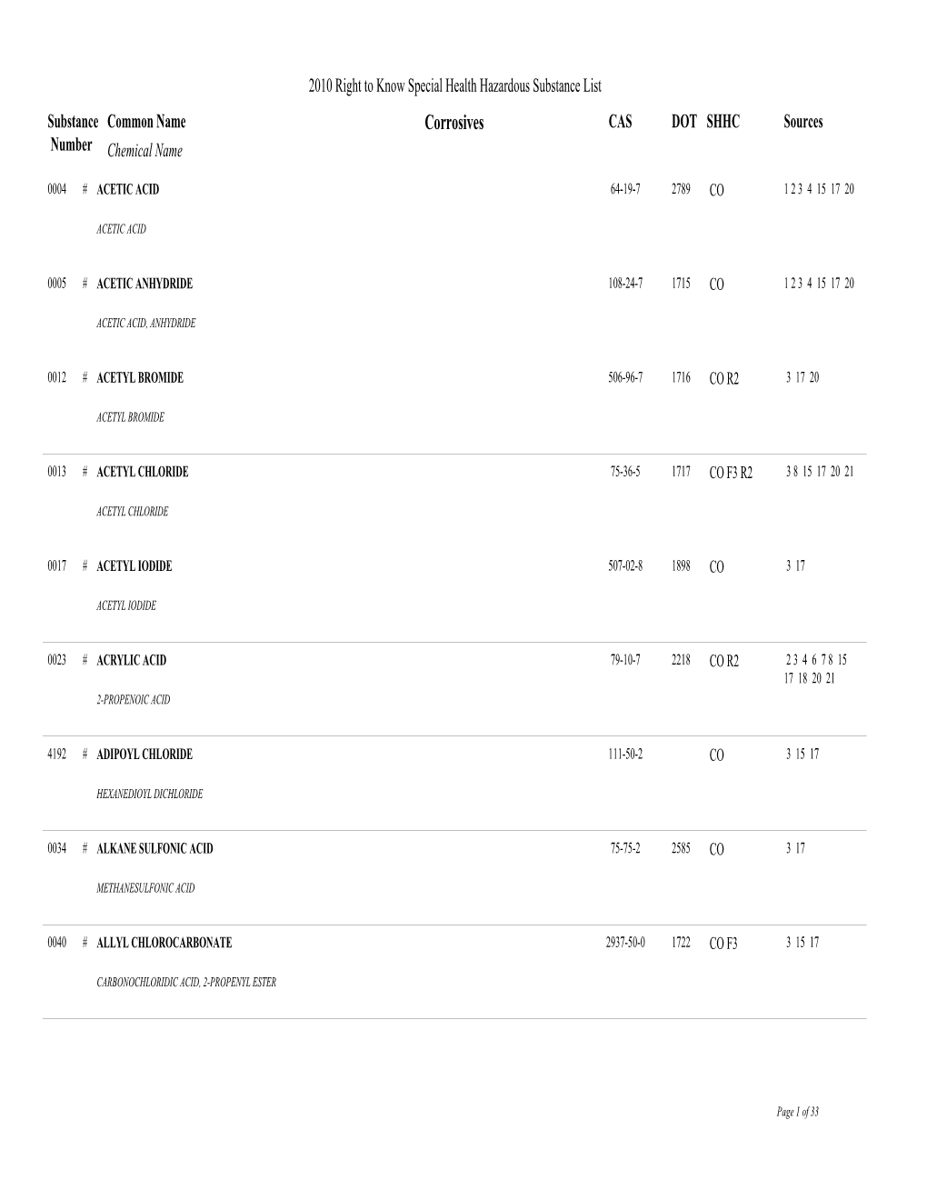 Corrosives CAS DOT SHHC Sources Number Chemical Name