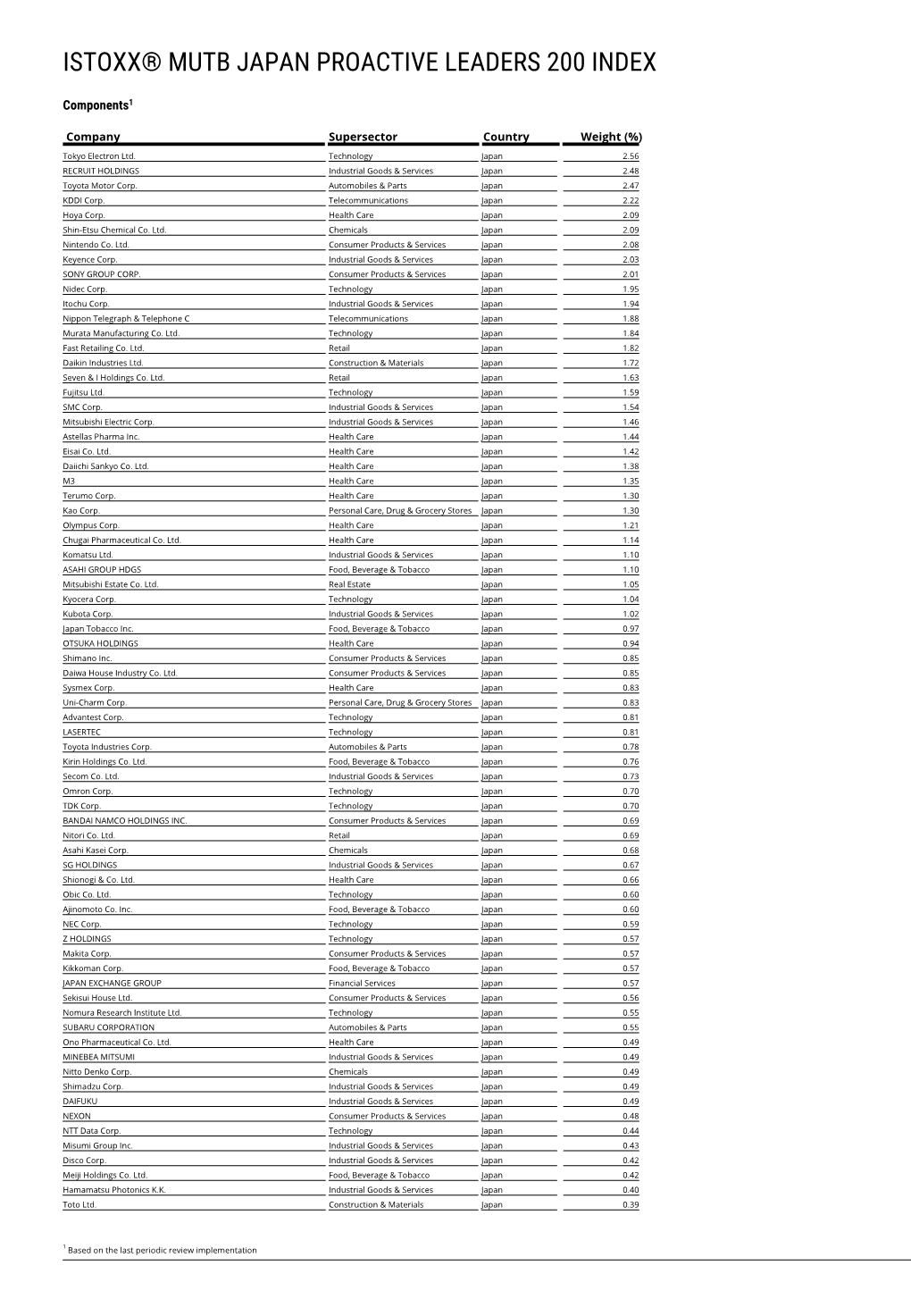 Istoxx® Mutb Japan Proactive Leaders 200 Index
