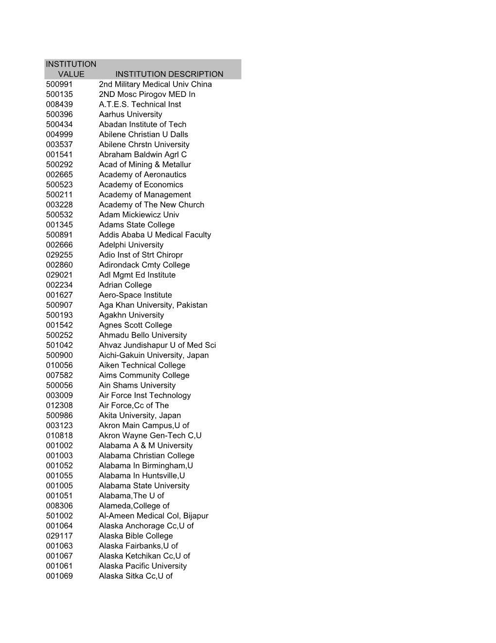 INSTITUTION VALUE INSTITUTION DESCRIPTION 500991 2Nd Military Medical Univ China 500135 2ND Mosc Pirogov MED in 008439 A.T.E.S