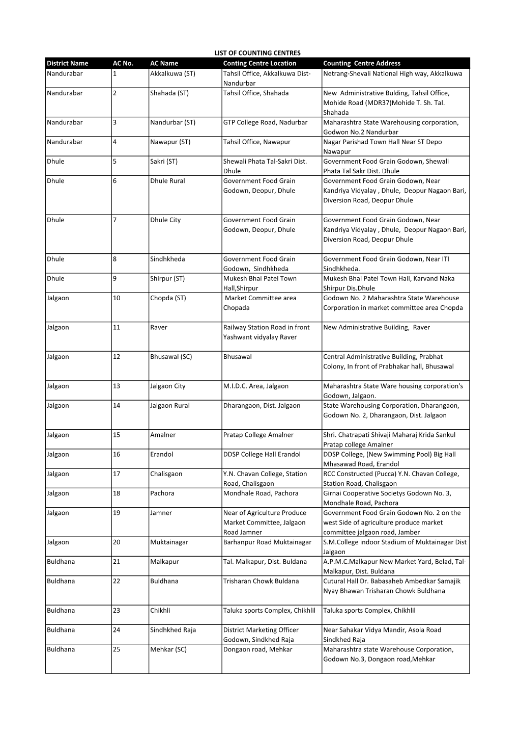 LIST of COUNTING CENTRES District Name AC No