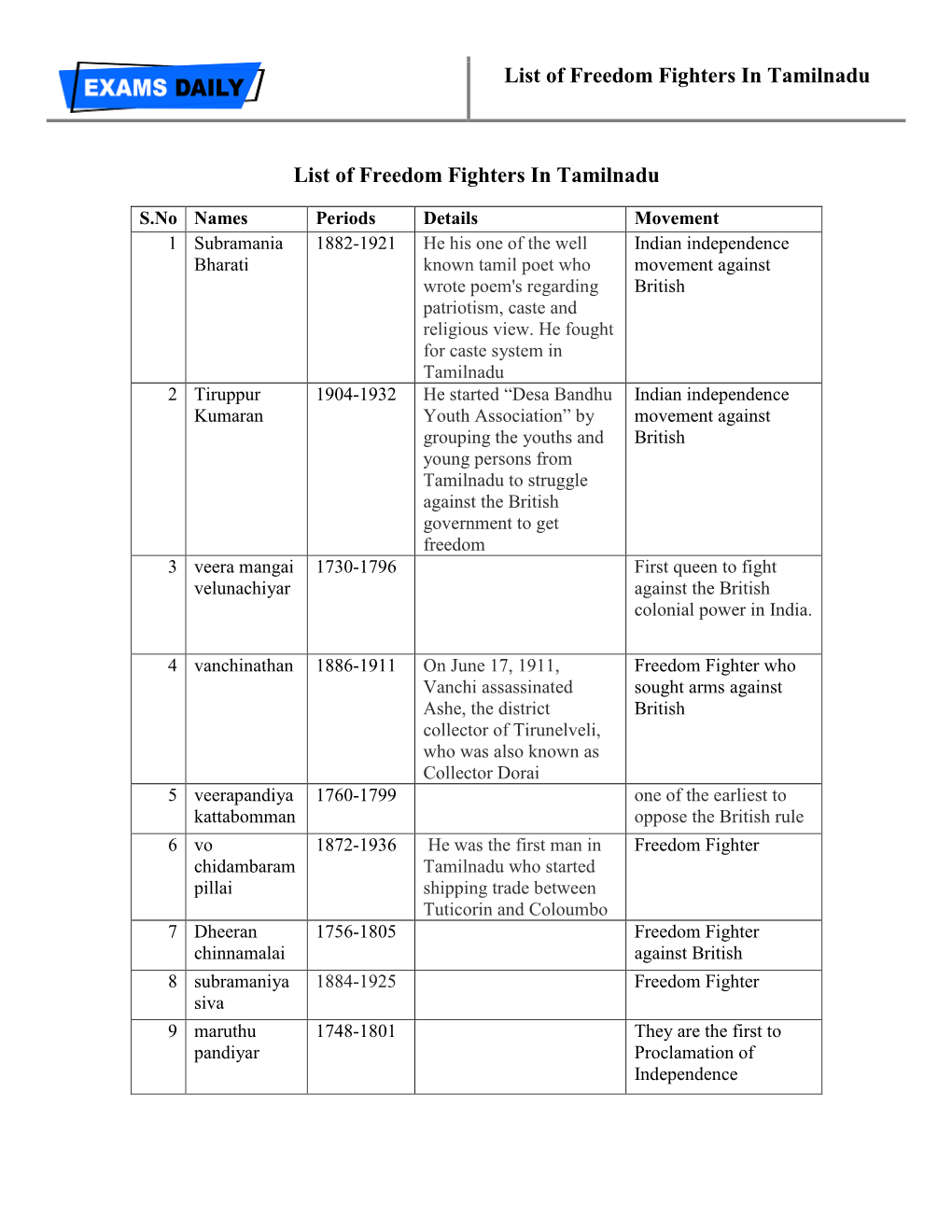 List of Freedom Fighters in Tamilnadu List of Freedom