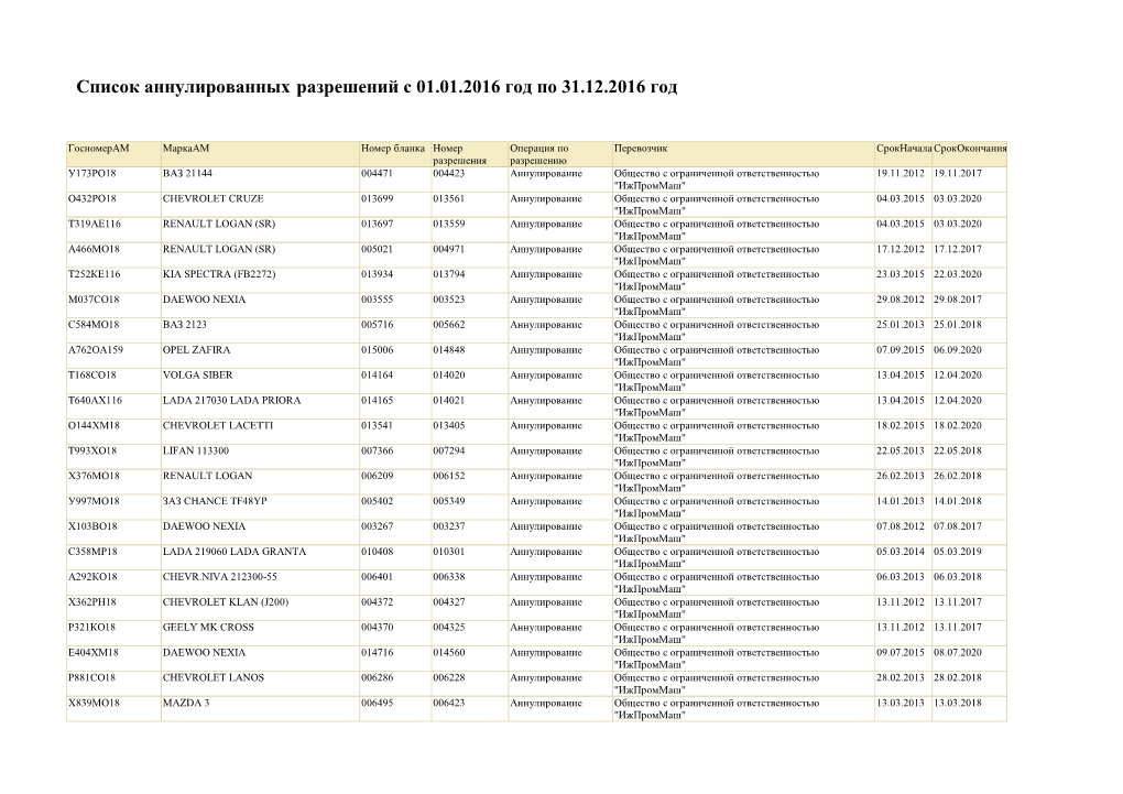 Список Аннулированных Разрешений С 01.01.2016 Год По 31.12.2016 Год