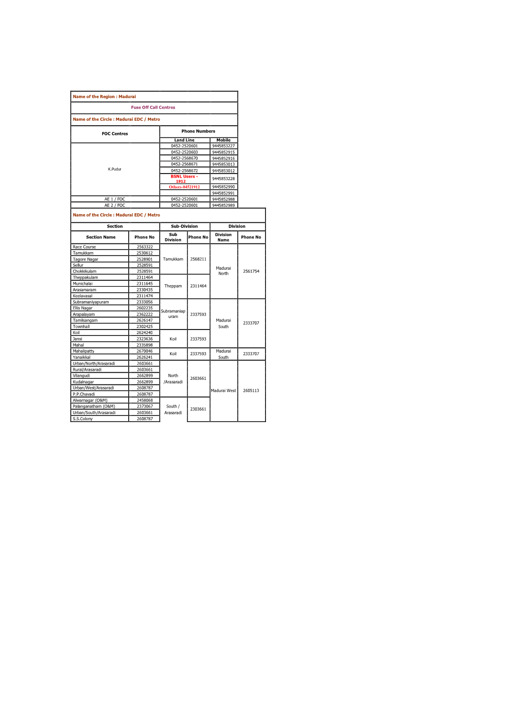 Madurai Fuse Off Call Centres Name of the Circle