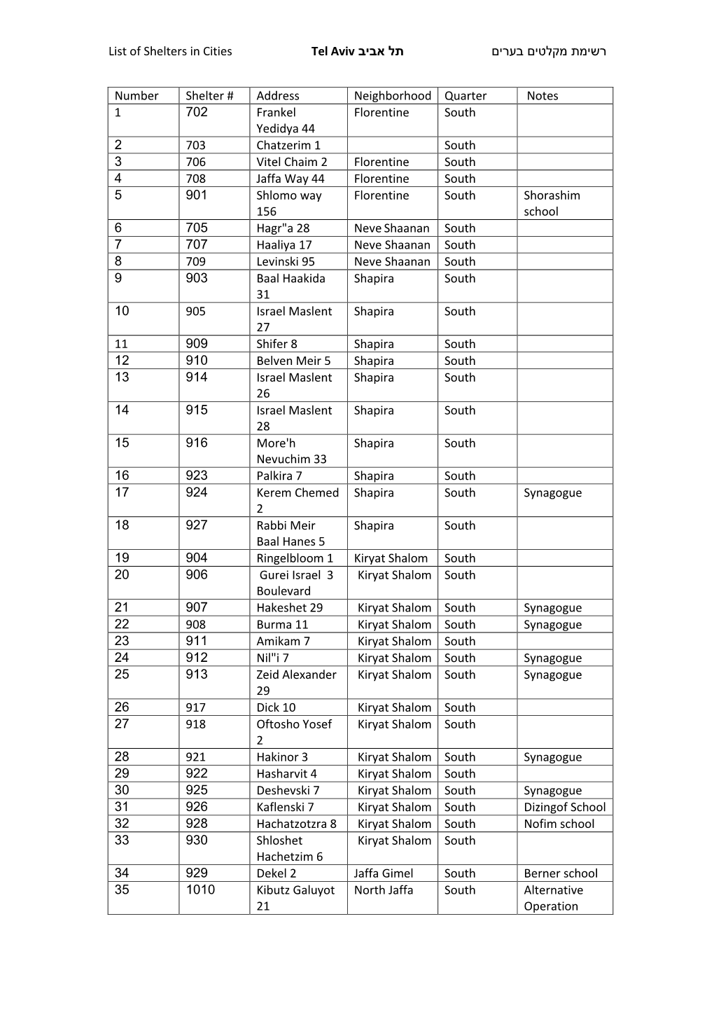 אביב תל רשימת מקלטים בערים List of Shelters in Cities Tel Aviv Number