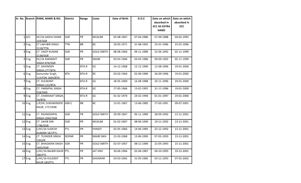 Tentative Seniority List of Cts (Executive Clarical Staff)