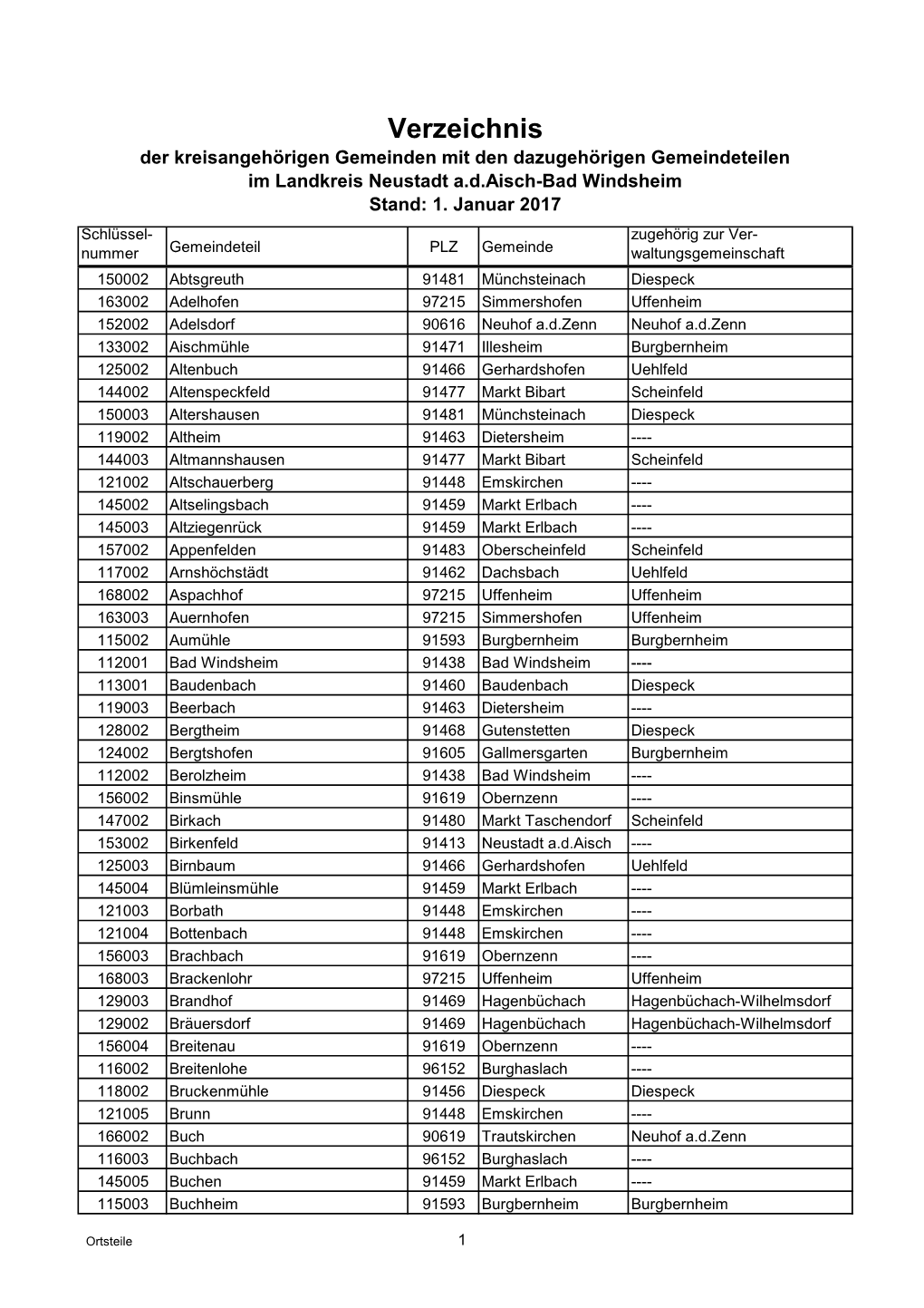 Verzeichnis Der Kreisangehörigen Gemeinden Mit Den Dazugehörigen Gemeindeteilen Im Landkreis Neustadt A.D.Aisch-Bad Windsheim Stand: 1