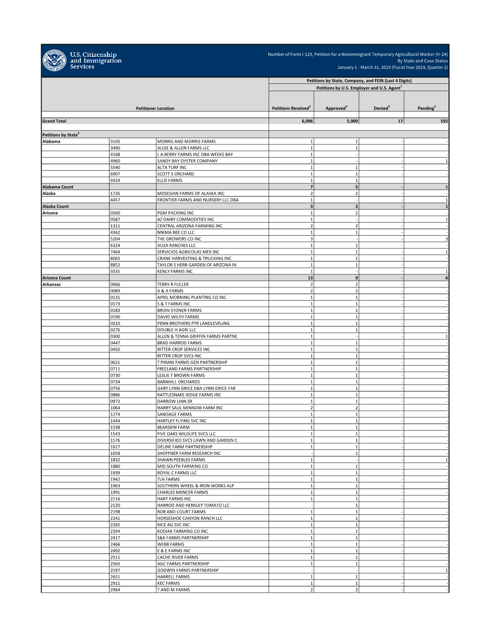 H-2A) by State and Case Status January 1 - March 31, 2019 (Fiscal Year 2019, Quarter 2)