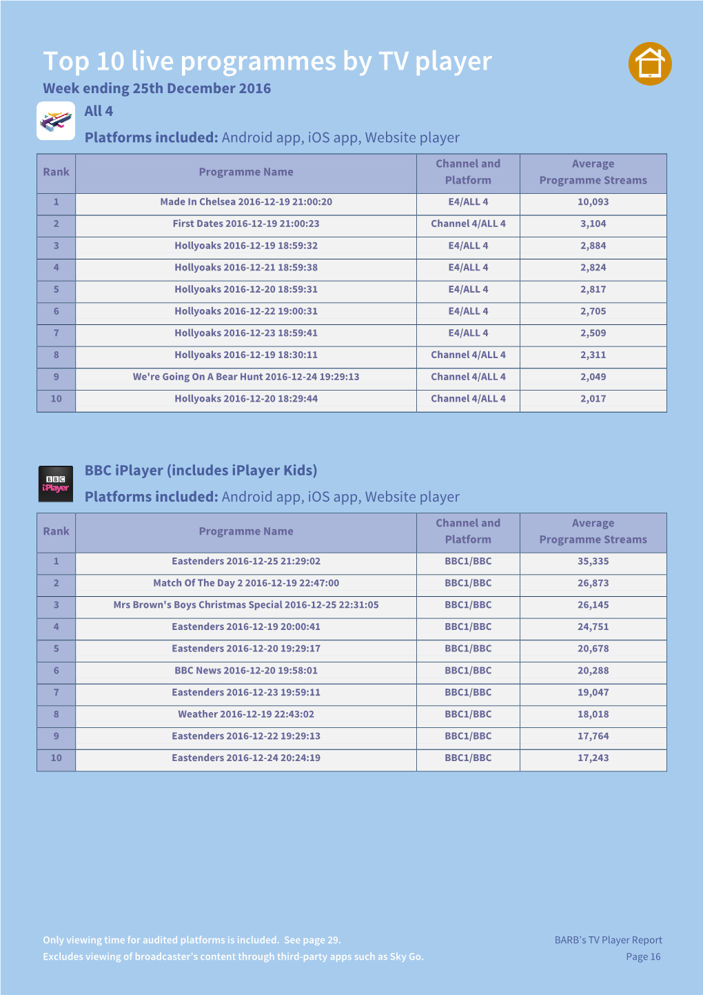 Top 10 Live Programmes by TV Player Week Ending 25Th December 2016 All 4 Platforms Included: Android App, Ios App, Website Player