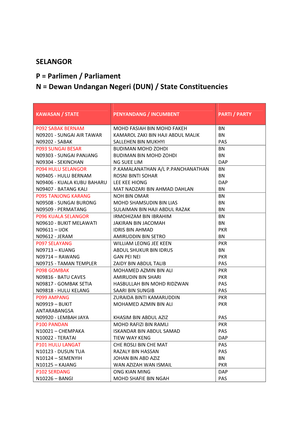 SELANGOR P = Parlimen / Parliament N = Dewan Undangan Negeri (DUN) / State Constituencies