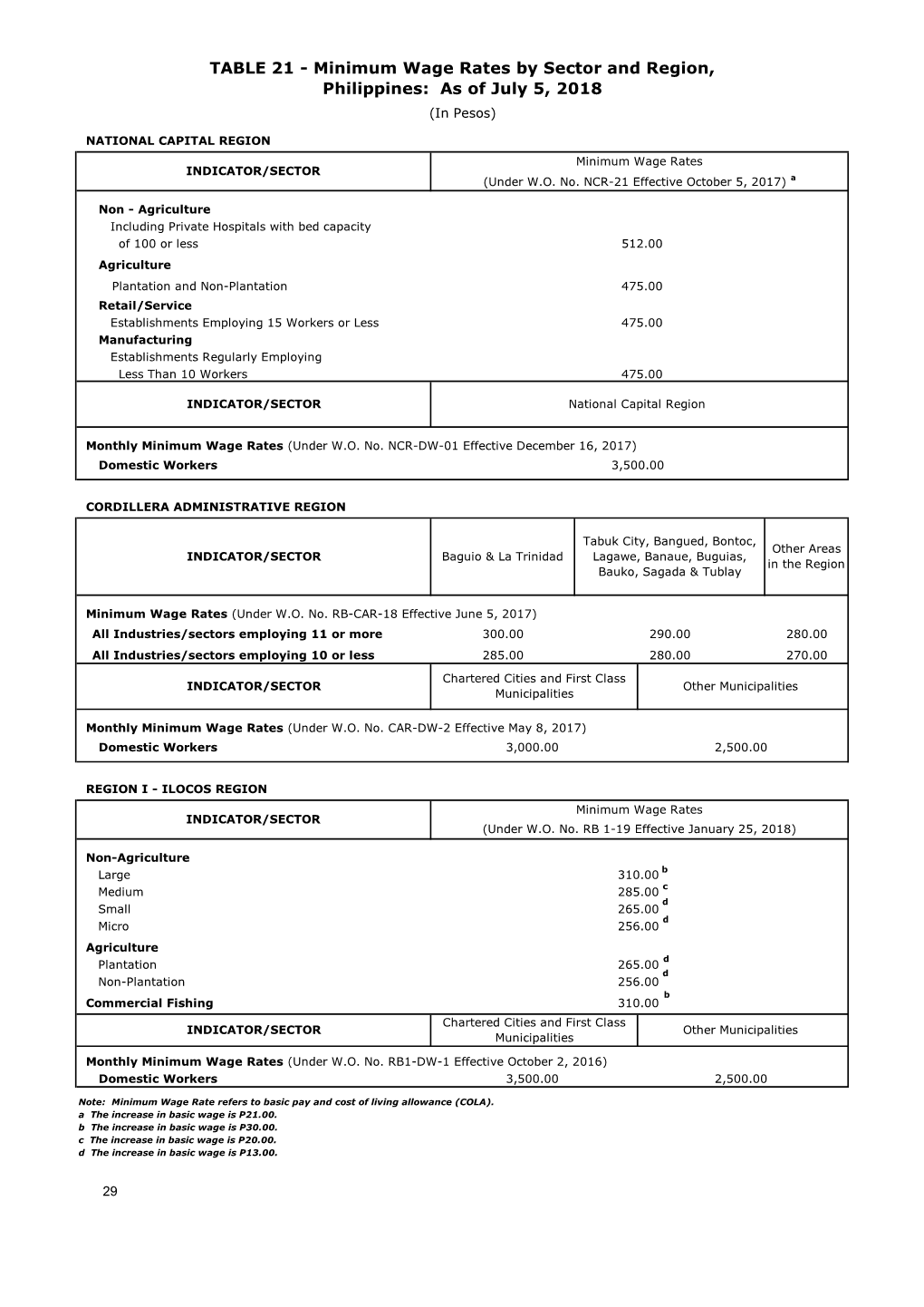 TABLE 21 - Minimum Wage Rates by Sector and Region, Philippines: As of July 5, 2018 (In Pesos)