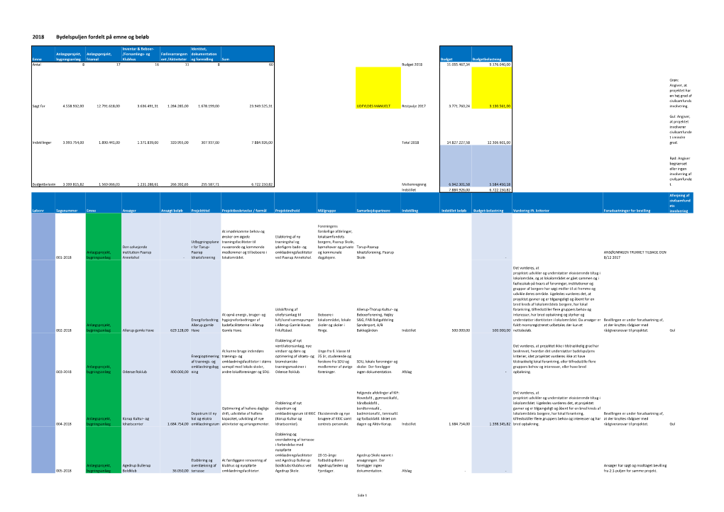 2018 Bydelspuljen Fordelt På Emne Og Beløb