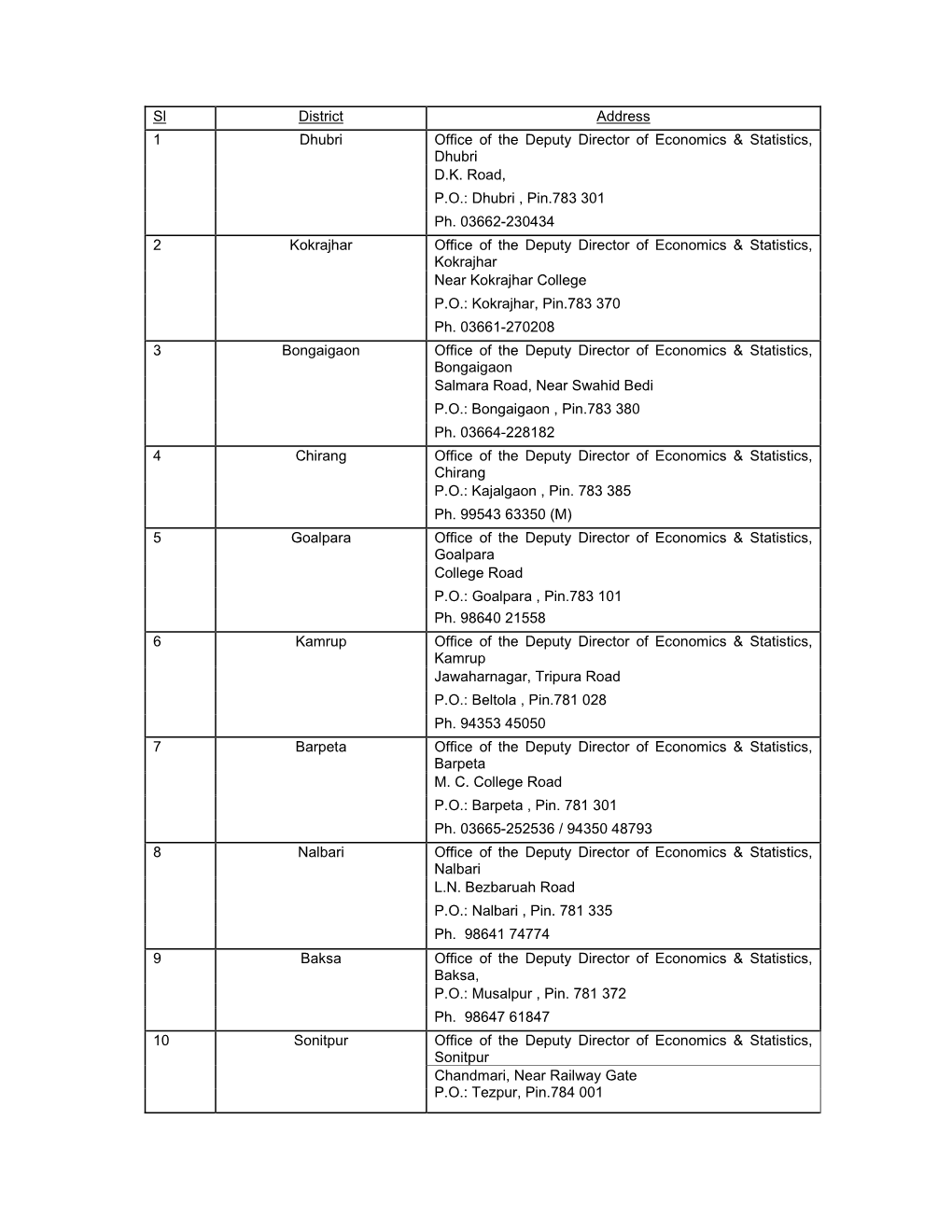 Sl District Address Office of the Deputy Director of Economics & Statistics