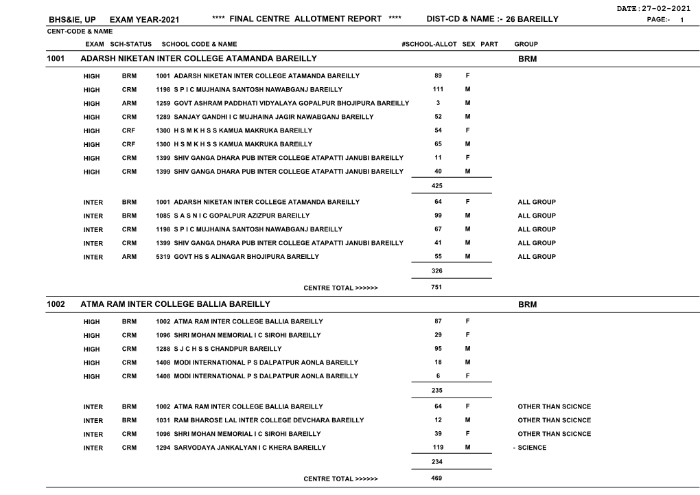 Bareilly Page:- 1 Cent-Code & Name Exam Sch-Status School Code & Name #School-Allot Sex Part Group 1001 Adarsh Niketan Inter College Atamanda Bareilly Brm