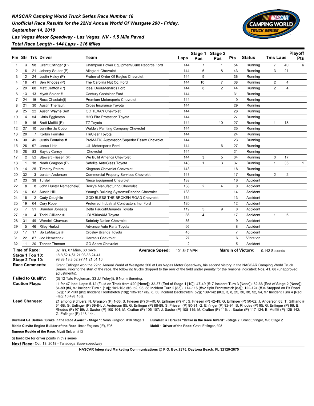 NASCAR Camping World Truck Series Race Number 18 Unofficial Race Results for the 22Nd Annual World of Westgate