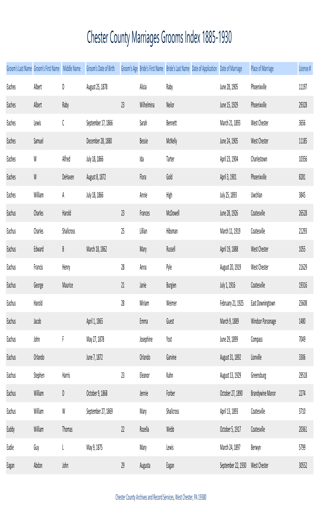 Chester County Marriages Grooms Index 1885-1930